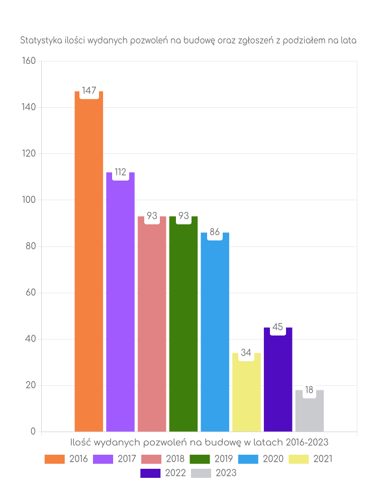 Zestawienie statystyk pozwoleń na budowę w gminie Wisznice